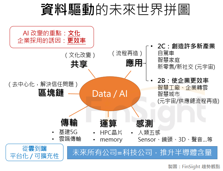 Diagram showing how the pieces of the future world fit together in the data driven era.