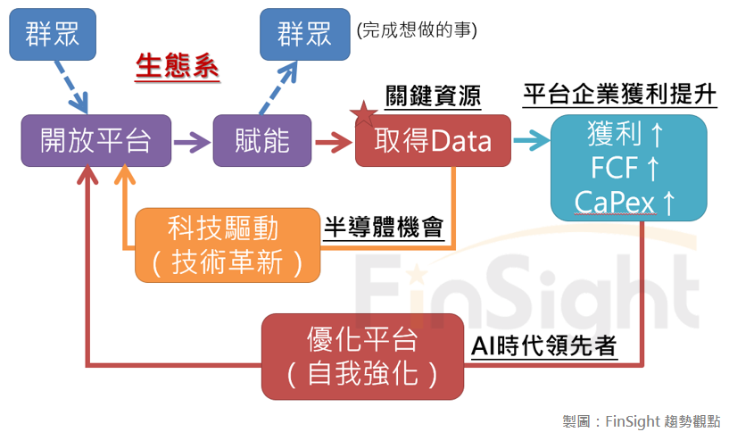Diagram of the business model of an open platform other companies build on.