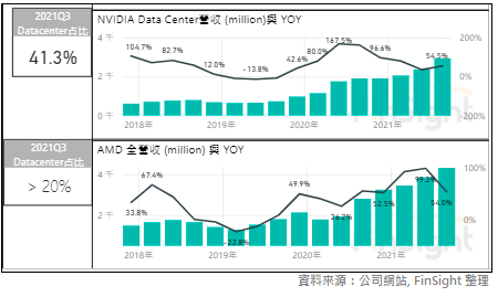 AMD total revenue and NVIDIA data center revenue plotted with their year over year growth rates in US dollars.