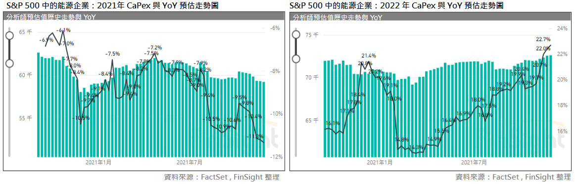 Capital spending at S&P 500 energy companies for 2022 and how the year over year estimate has moved.