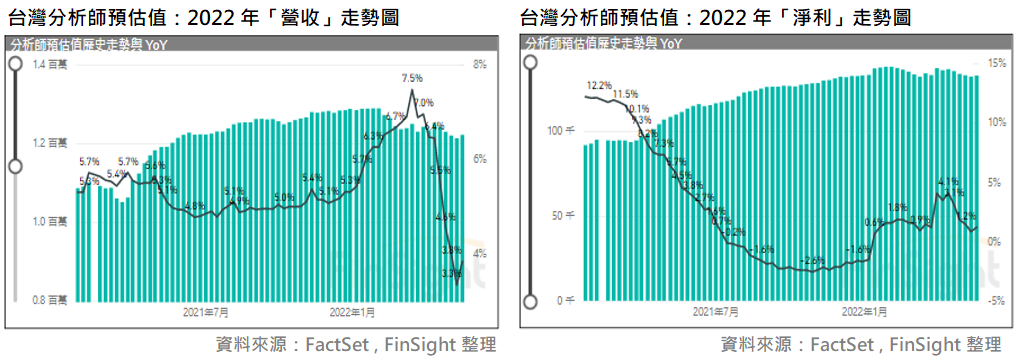 Taiwan analyst estimates for 2022 revenue and net income, revised down over the course of the earnings season.