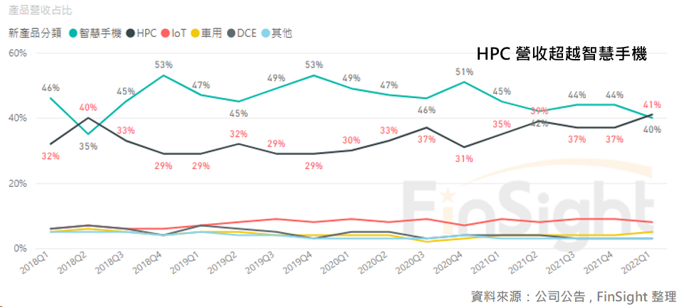 TSMC revenue mix by end platform, showing the HPC share moving above smartphones.