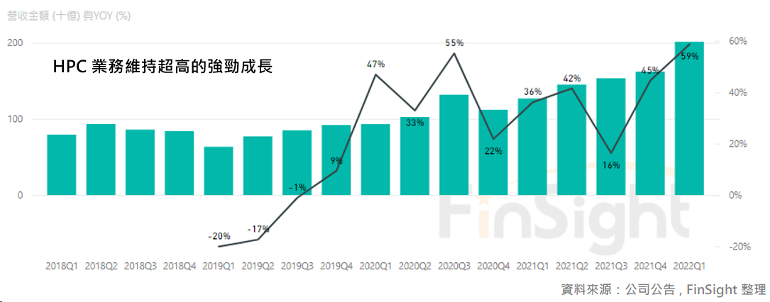 TSMC HPC revenue by quarter with year over year growth, still making new highs.
