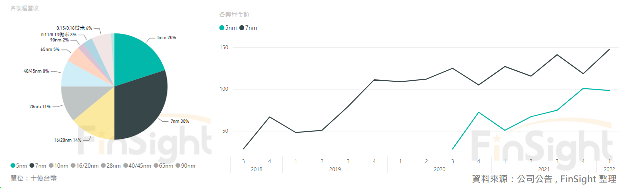 TSMC revenue mix by process node alongside revenue trends for the 5nm and 7nm nodes.