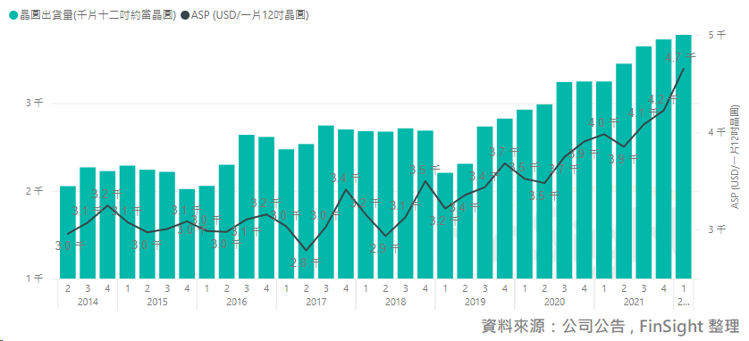 TSMC wafer shipments plotted against wafer average selling price.