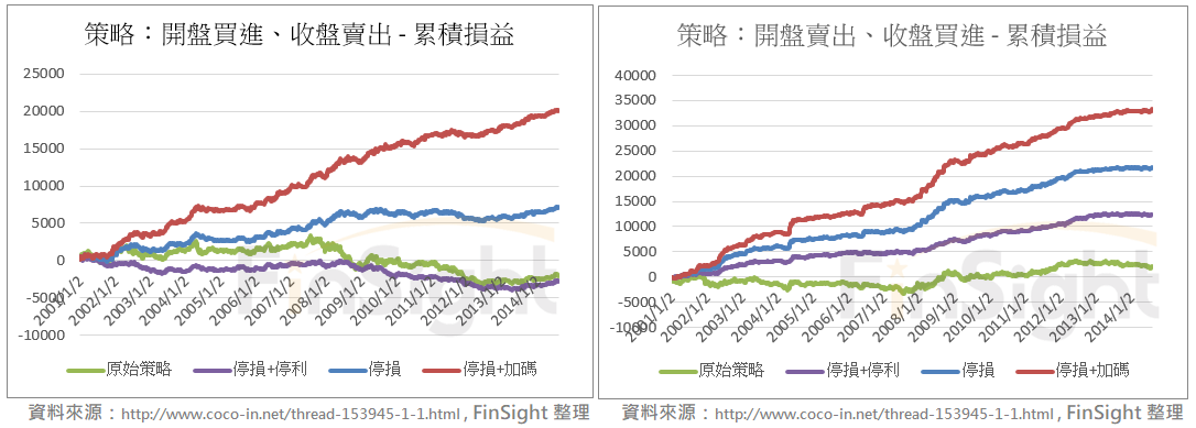 Cumulative profit and loss curves for the four stop and add rules, with the stop plus add rule on top.