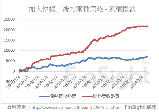 Cumulative profit and loss for both strategies after adding a 30 point stop, with both curves rising.