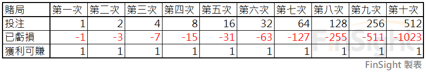 Table showing how the required stake and the cumulative loss grow after each successive loss under a Martingale.