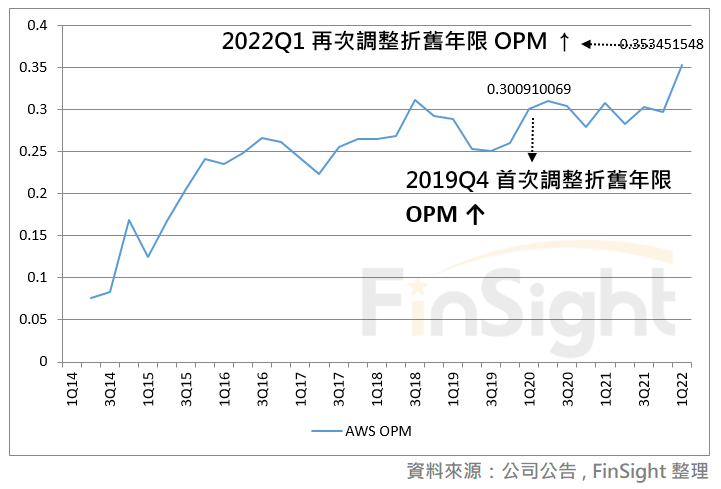 AWS quarterly operating margin over time, with a step higher after the change in server useful life.