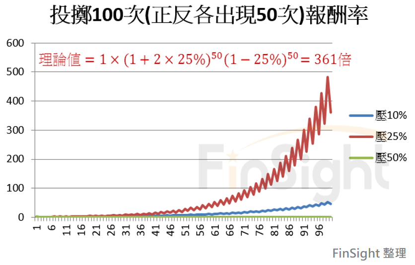 Simulated cumulative returns over one hundred plays of the same bet at three different position sizes.