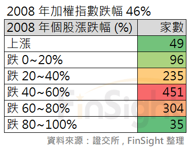Count of Taiwan listed stocks that rose and fell in 2008, with the advancers split out by share price level.