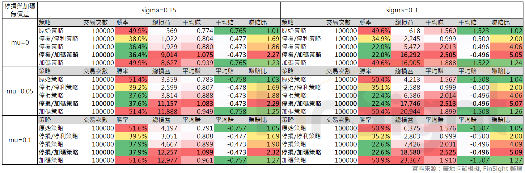 Simulation results by volatility level and strategy, with stops and adds filled at no slippage.