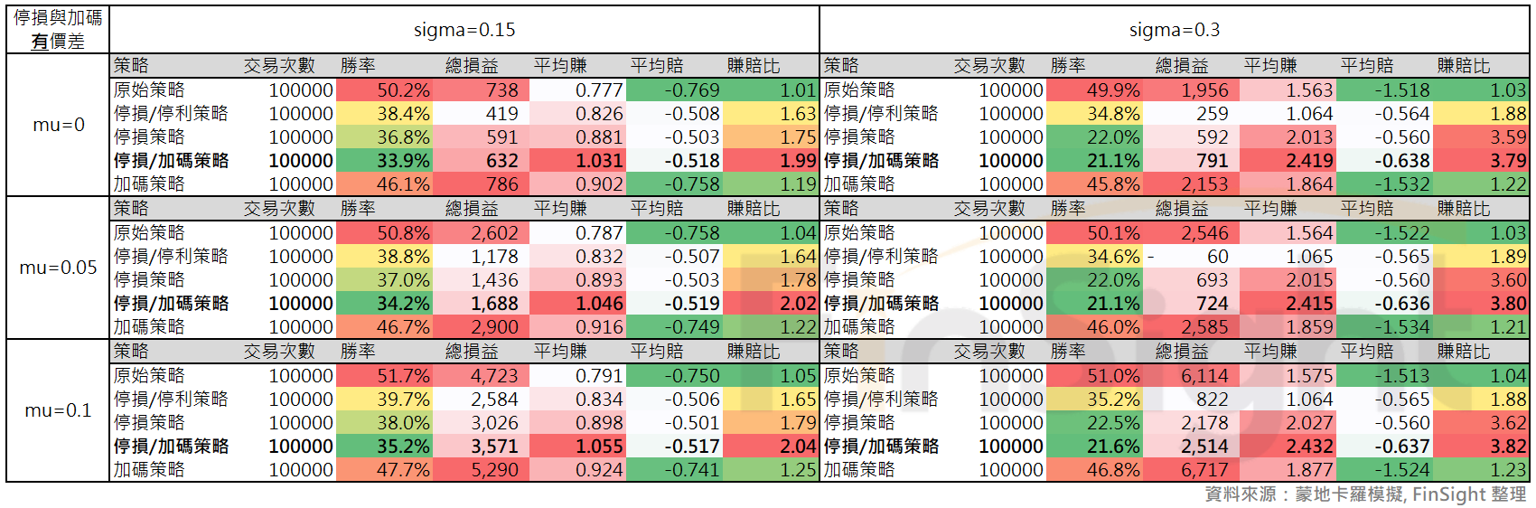 Simulation results by volatility level and strategy, with slippage applied to stops and adds.