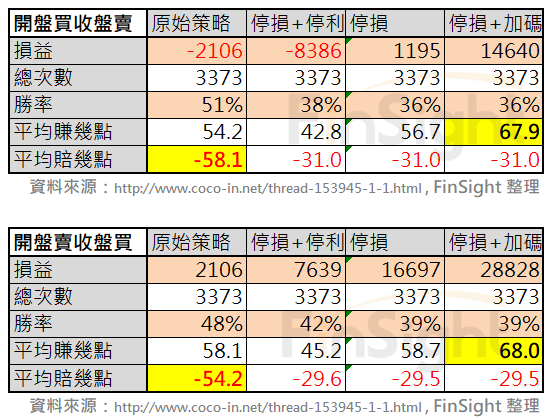 Table of profit and loss statistics for each of the four stop, target and add rules.