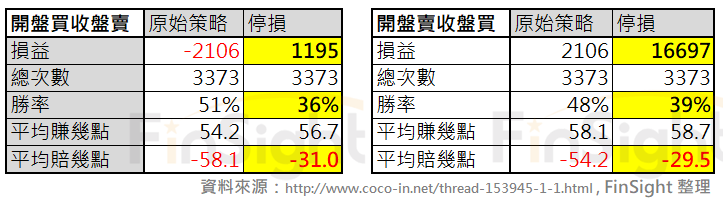 Table comparing profit and loss statistics for the original strategies and the versions with a 30 point stop.