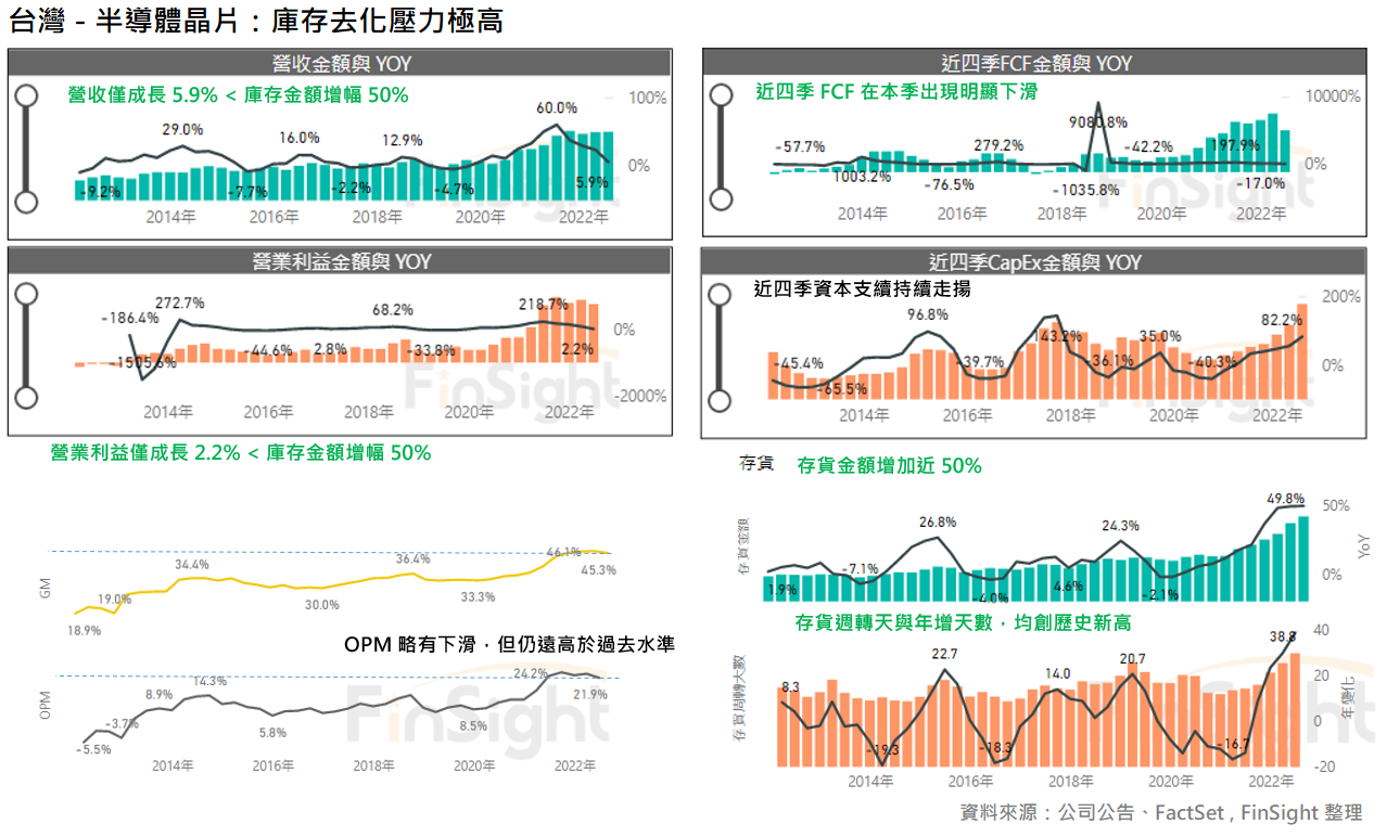 Trends in revenue, profit, margins, cash flow and inventory for Taiwan chip designers and memory makers.