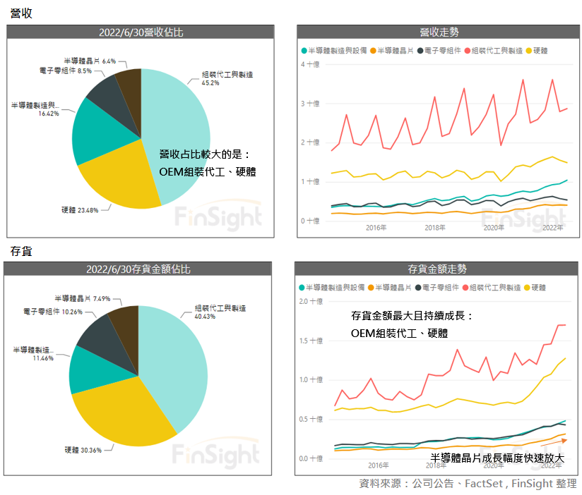 Revenue and inventory trends for each Taiwan electronics sub-industry.