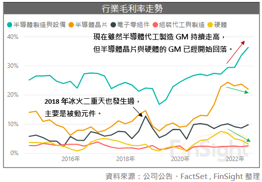 Gross margin trends for each Taiwan electronics sub-industry.