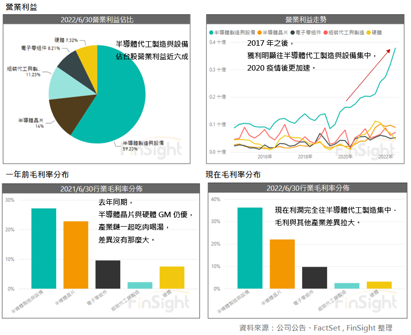 Operating profit trends and gross margin comparison for each Taiwan electronics sub-industry.