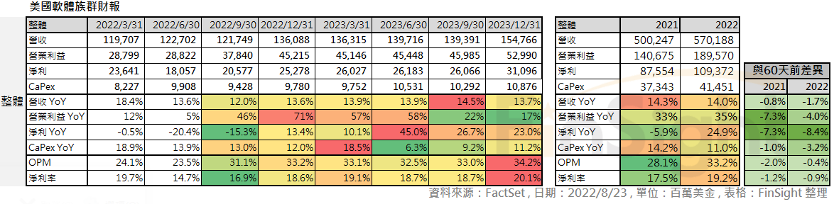 Table of analyst financial estimates for the US software ETF IGV, with the change against estimates from 60 days earlier.