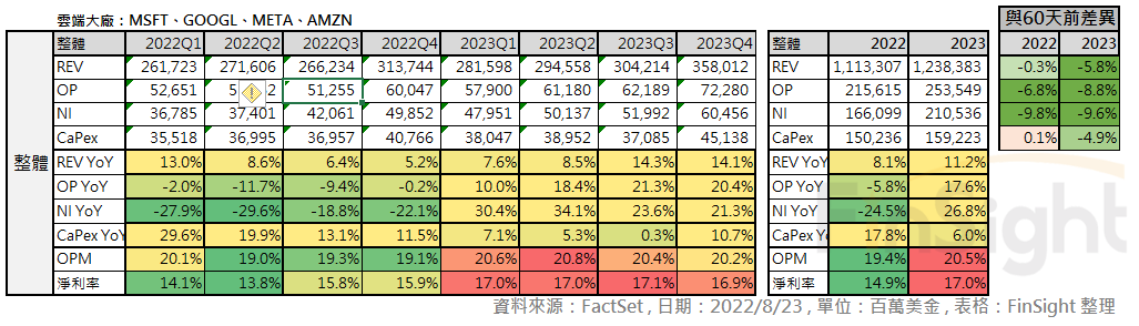 Table of analyst financial estimates for the large US cloud companies, with the change against estimates from 60 days earlier.