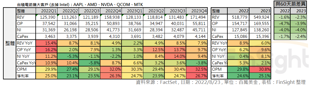 Table of reported financials and analyst estimates for TSMC's largest customers excluding Intel.