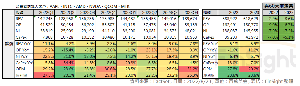 Table of reported financials and analyst estimates for TSMC's largest customers.