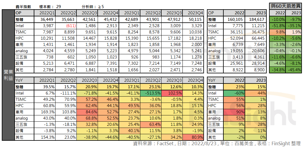 Table of analyst operating income estimates for the Philadelphia Semiconductor Index broken out by segment, with the change against estimates from 60 days earlier.