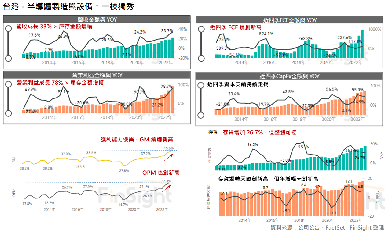 Trends in revenue, profit, margins, cash flow and inventory for Taiwan foundry and semiconductor equipment.