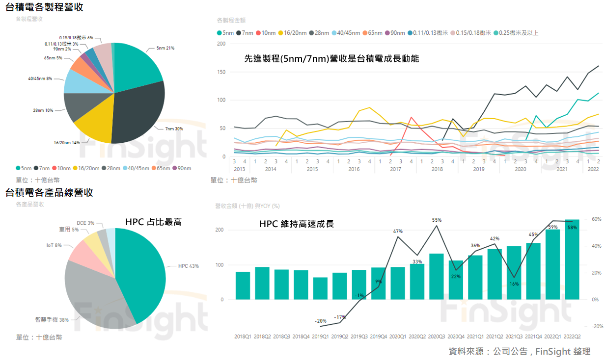Charts showing TSMC revenue split by process node and by end application.