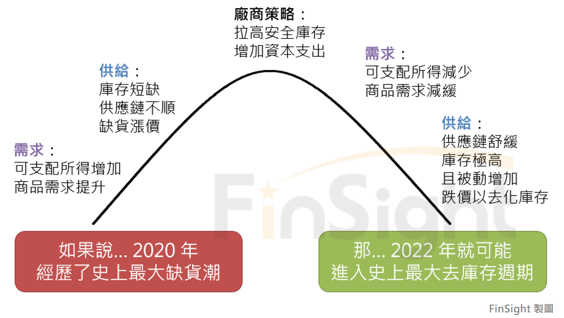 Diagram of the bullwhip effect through the electronics supply chain, showing how demand swings are amplified upstream.