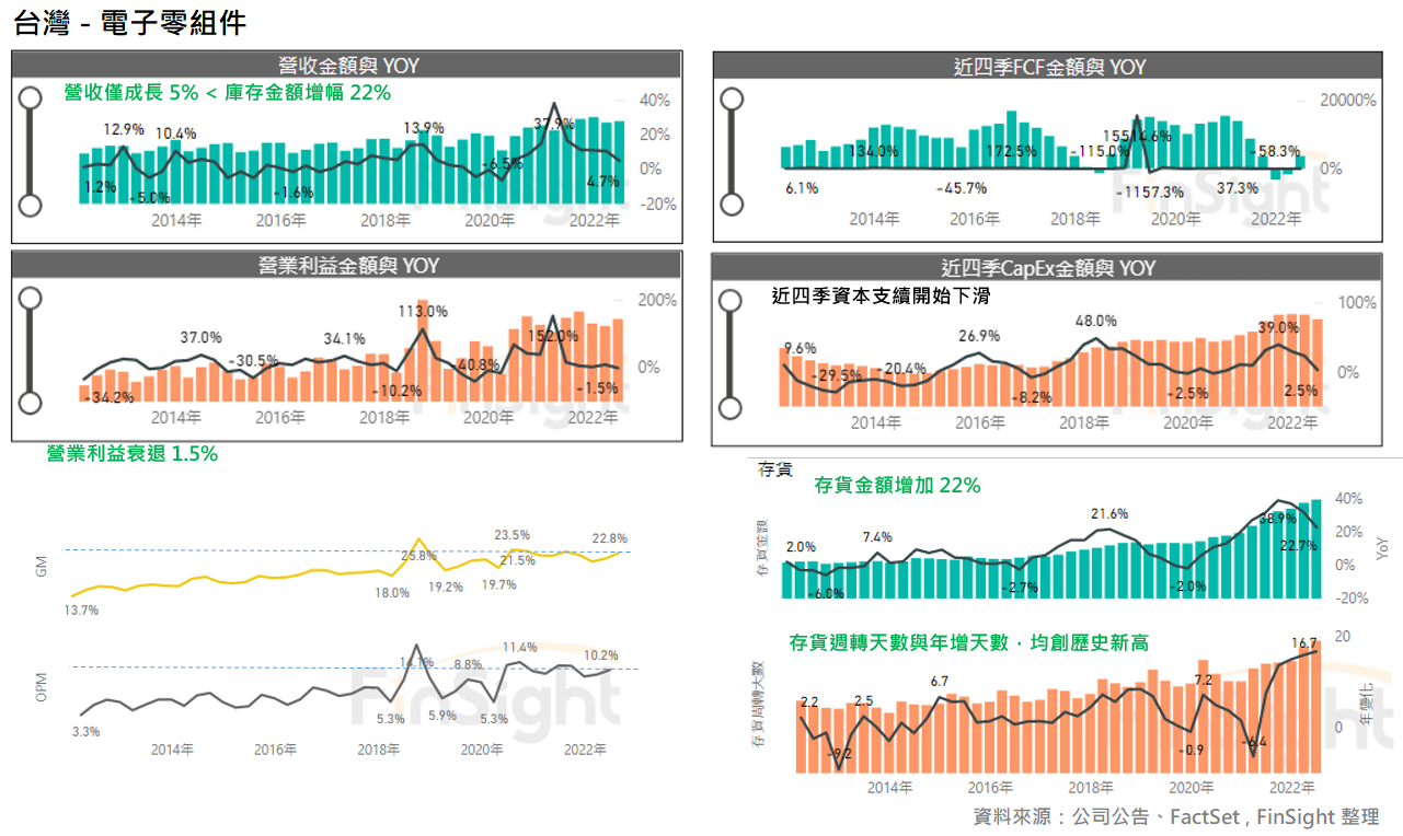 Trends in revenue, profit, margins, cash flow and inventory for Taiwan component makers.