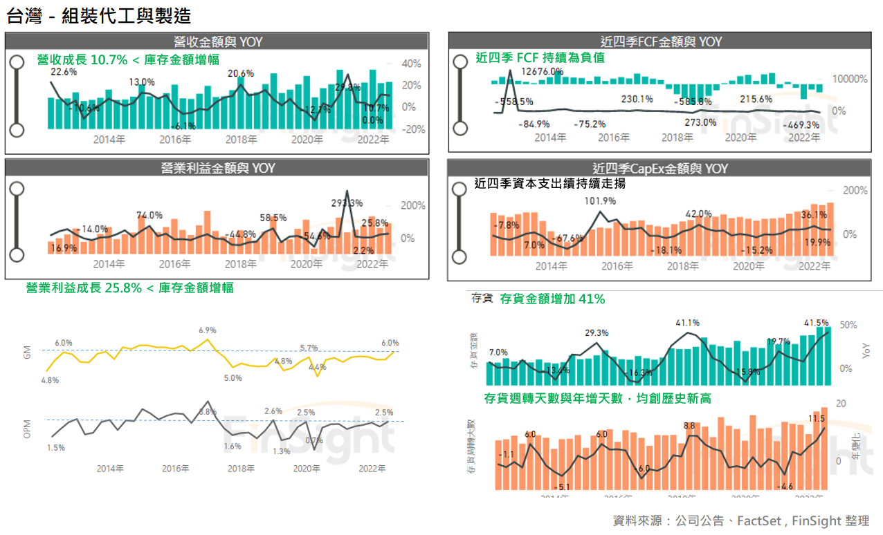 Trends in revenue, profit, margins, cash flow and inventory for Taiwan contract assembly and manufacturing.