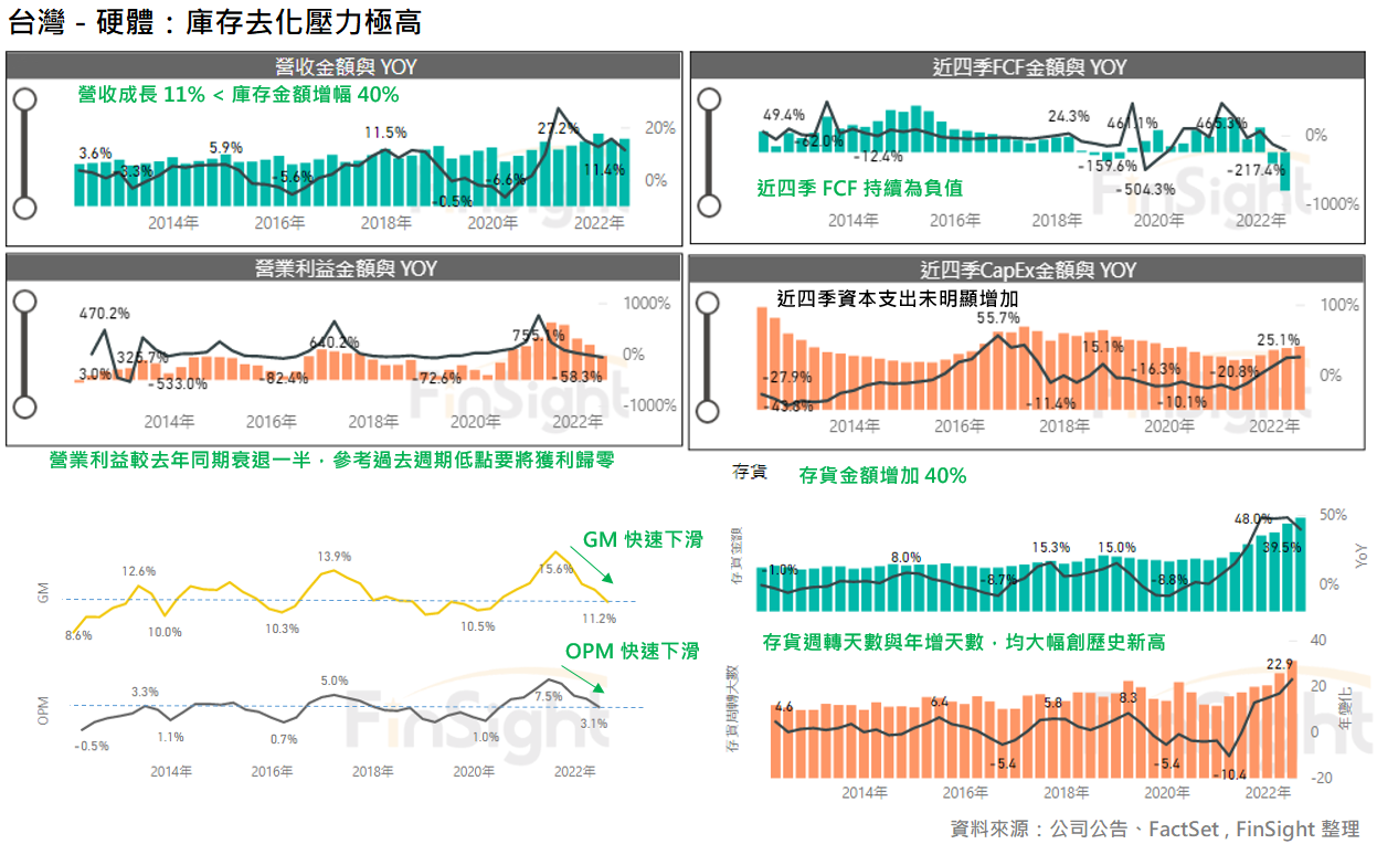 Trends in revenue, profit, margins, cash flow and inventory for Taiwan hardware brands and distributors.