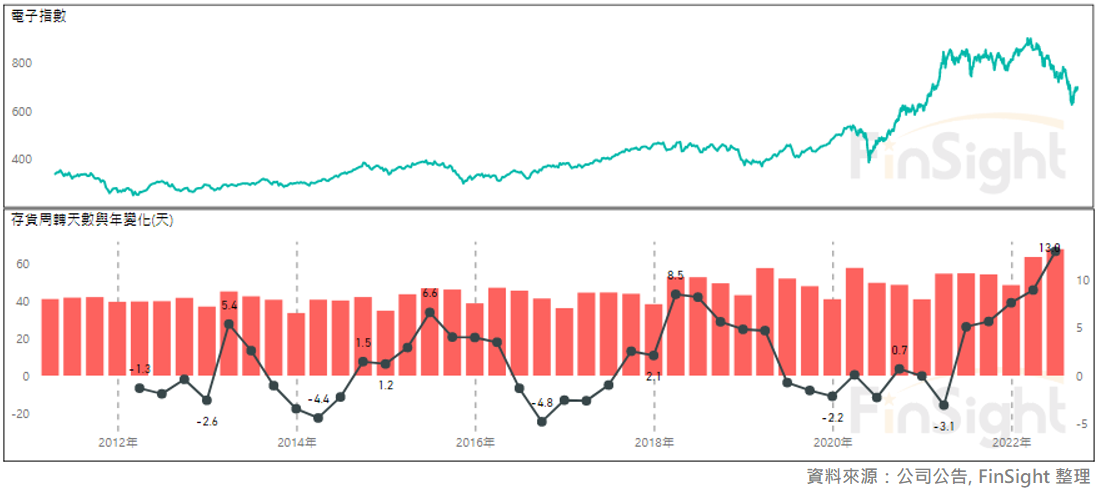 The Taiwan electronics index plotted against inventory days at Taiwan component makers.