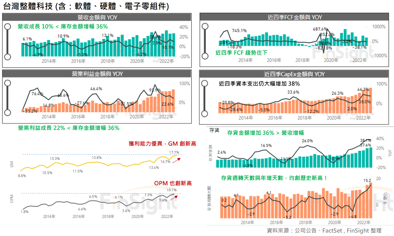 Trends in revenue, profit, margins, capital spending, free cash flow and inventory for Taiwan technology as a whole.