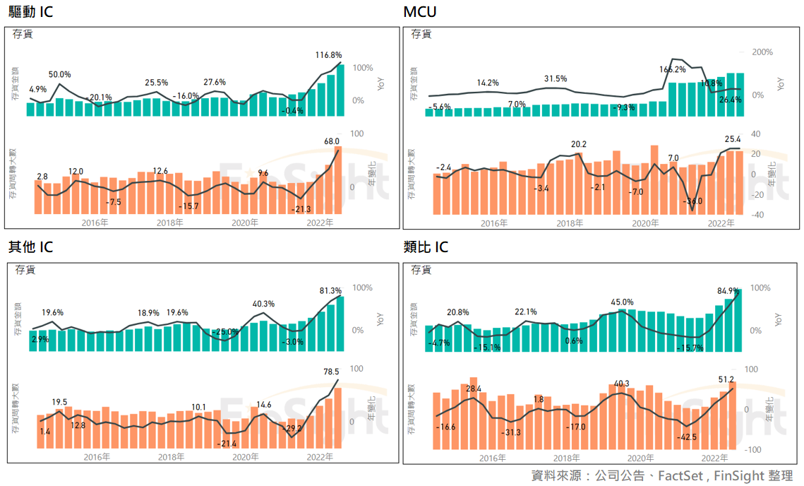 Inventory levels at Taiwan chip designers and memory makers split by application: display driver ICs, MCUs, other consumer ICs and analog ICs.