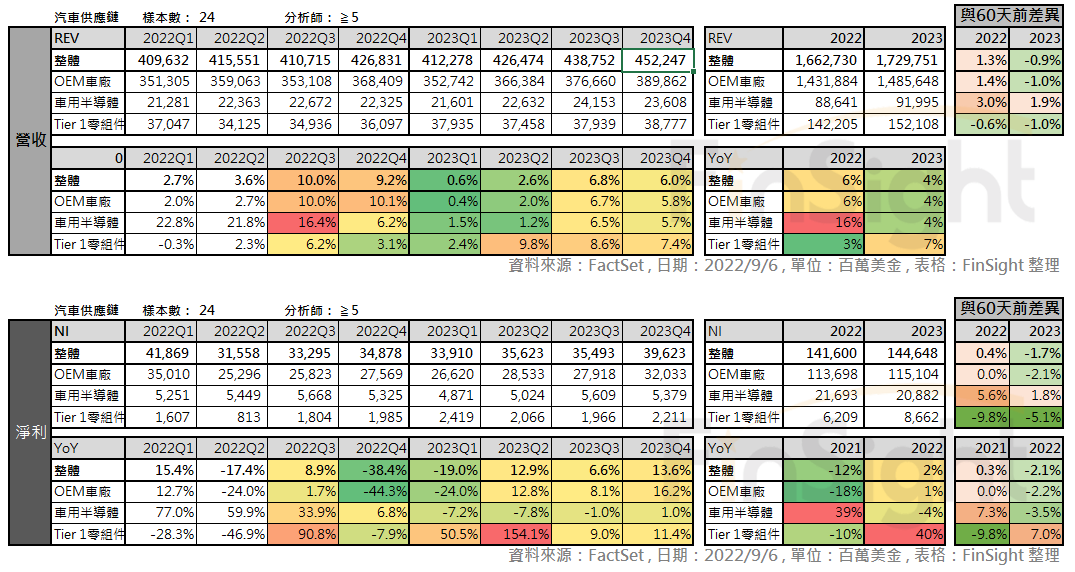 Quarterly analyst revenue and operating profit estimates for auto supply chain constituents by sub-industry on the left, with the change versus estimates 60 days earlier on the right.