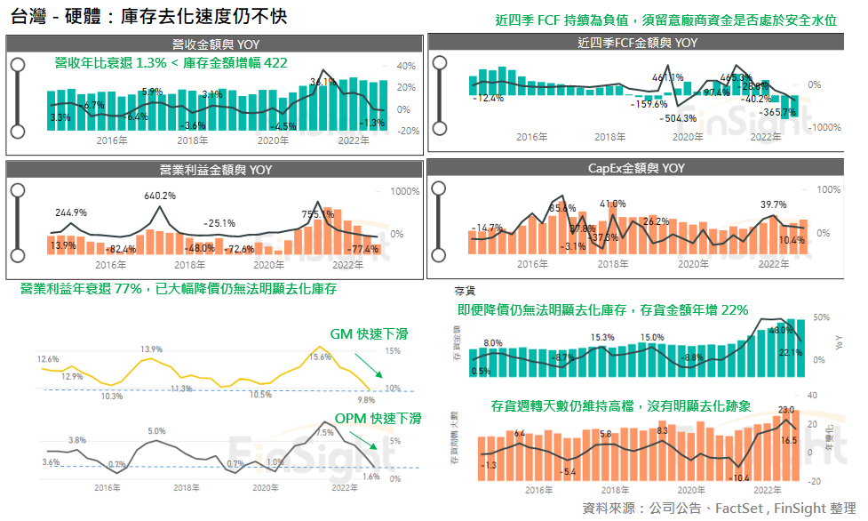 Revenue, profit, margin and inventory panels for Taiwan hardware brands and distributors.