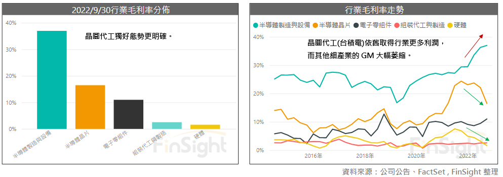 Gross margin lines for each Taiwan electronics sub-industry over time.