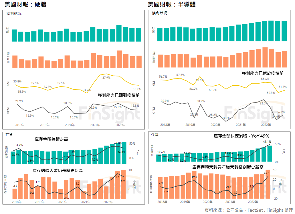 Revenue, profit, inventory value and inventory days panels for US hardware and semiconductor companies.