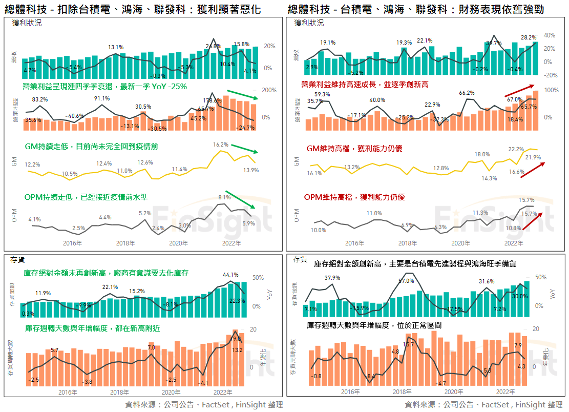 The same Taiwan technology financial panels, split into the three largest names by operating profit and everything else.