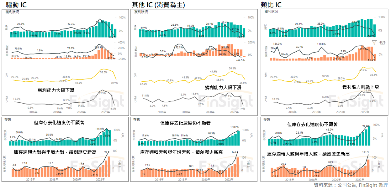 Inventory levels for Taiwan display driver integrated circuit (IC), other consumer IC and analog IC companies.