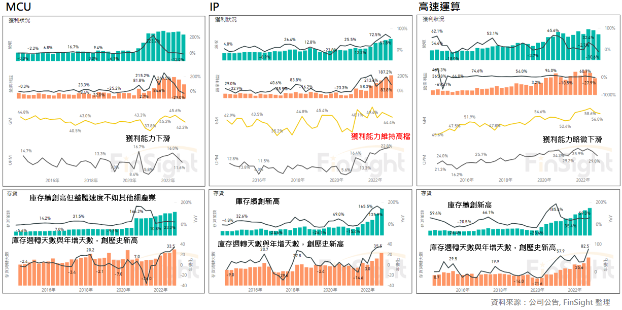 Financial panels for Taiwan microcontroller, IP and high performance computing IC companies.