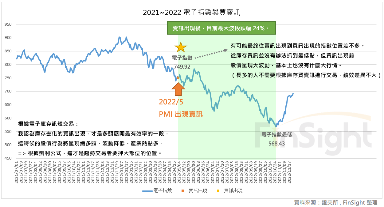 The Taiwan electronics index from 2021 to late 2022 with the inventory cycle buy and sell signals marked on the chart.
