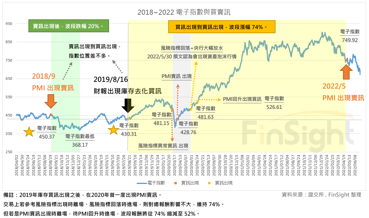 The Taiwan electronics index from 2018 to 2022 with the inventory cycle buy and sell signals marked on the chart.
