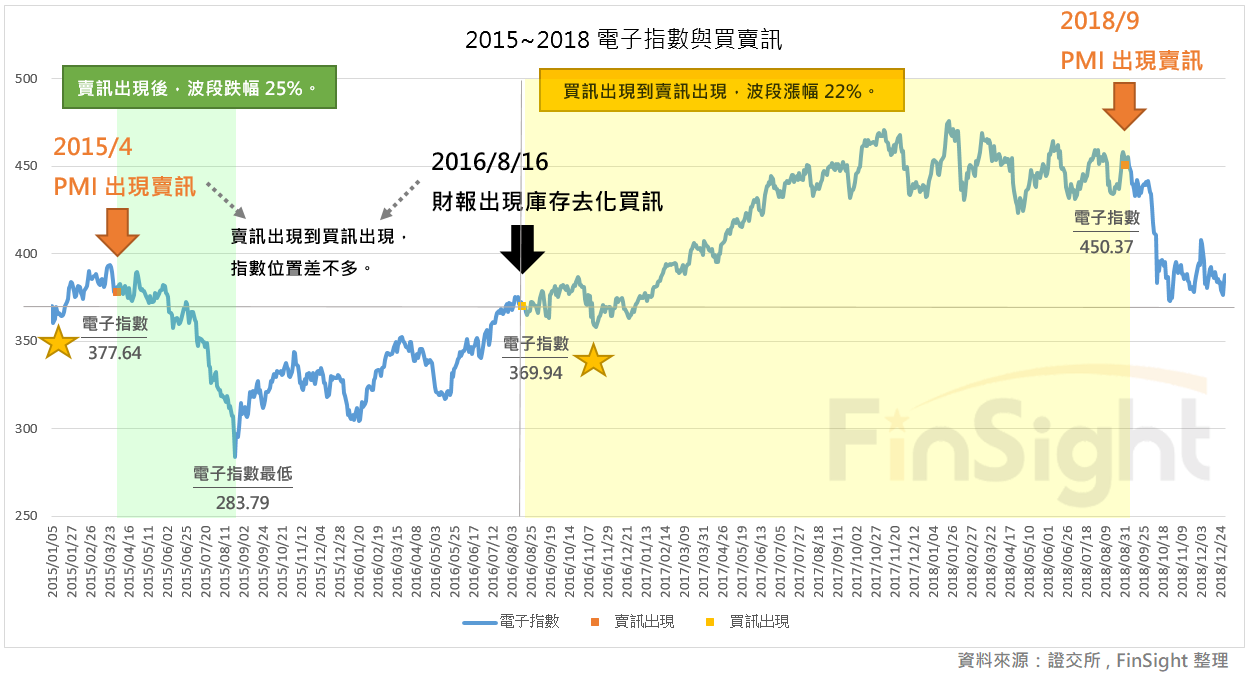 The Taiwan electronics index from 2015 to 2018 with the inventory cycle buy and sell signals marked on the chart.