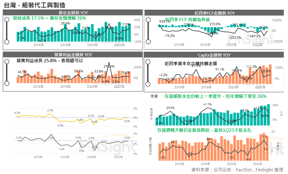 Revenue, profit, margin and inventory panels for Taiwan contract assembly and manufacturing companies.