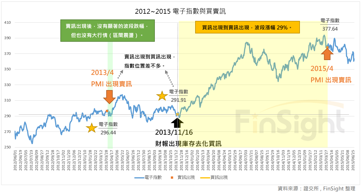 The Taiwan electronics index from 2012 to 2015 with the inventory cycle buy and sell signals marked on the chart.