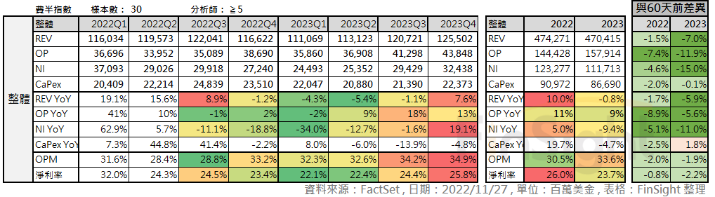Table of analyst consensus estimates for the Philadelphia Semiconductor Index and the change against the same estimates 60 days earlier.